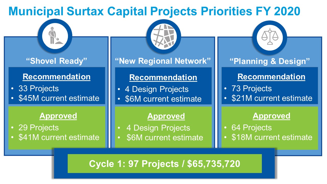 Cycle 1 Approvals