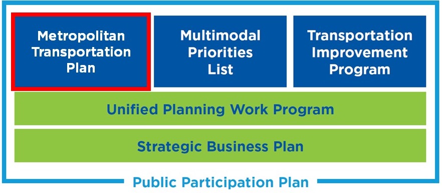 MTP Core Products Table; MTP, Multimodal Priorities List, TIP, UPWP, Strategic Business Plan. Public Participation Plan