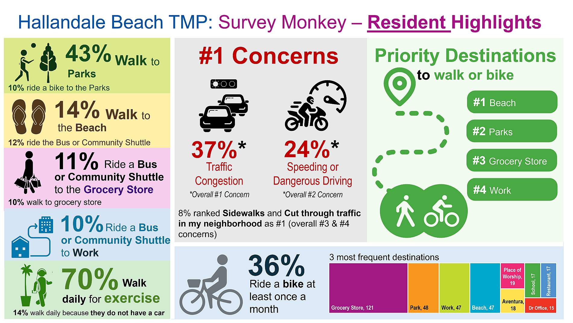 Survey Highlights1