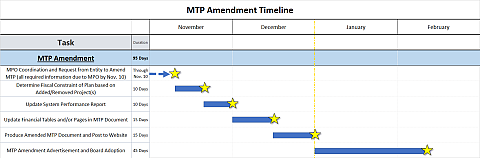2045 MTP Amendment Timeline